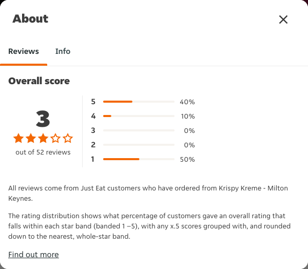 Just Eat rating, total reviews and rating distribution for Krispy Kreme - Milton Keynes at the capture date