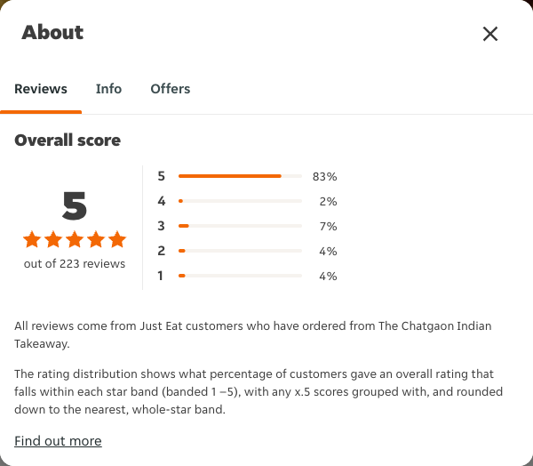 Just Eat rating, total reviews and rating distribution for The Chatgaon Indian Takeaway at the capture date