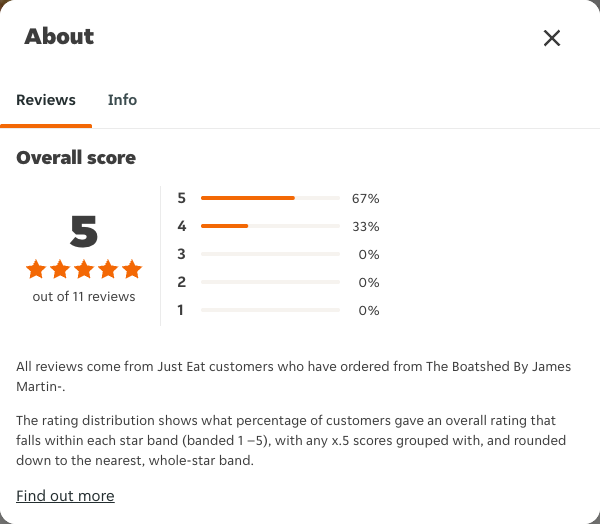 Just Eat rating, total reviews and rating distribution for The Boatshed By James Martin- at the capture date