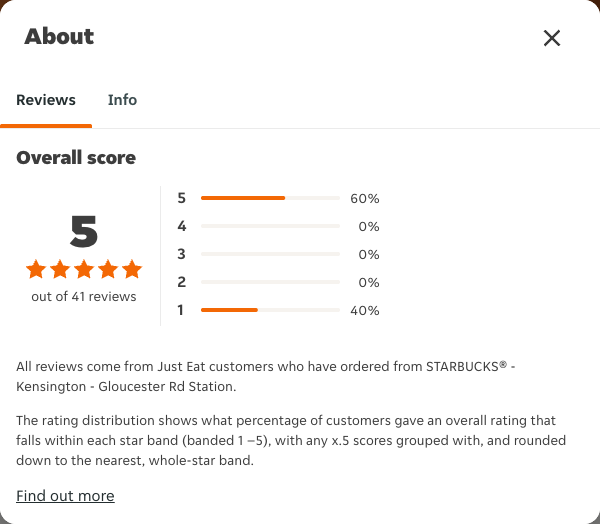 Just Eat rating, total reviews and rating distribution for STARBUCKS® - Kensington - Gloucester Rd Station at the capture date