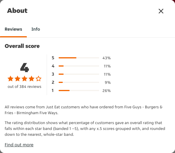 Just Eat rating, total reviews and rating distribution for Five Guys - Burgers & Fries - Birmingham Five Ways at the capture date