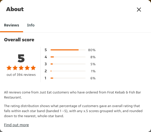 Just Eat rating, total reviews and rating distribution for Firat Kebab & Fish Bar Restaurant at the capture date