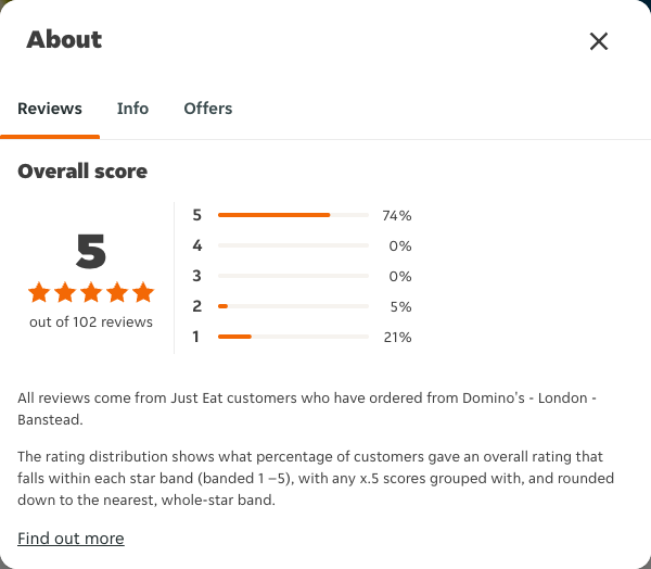 Just Eat rating, total reviews and rating distribution for Domino's - London - Banstead at the capture date