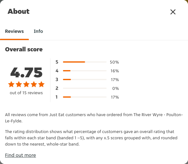 Just Eat rating, total reviews and rating distribution for The River Wyre - Poulton-Le-Fylde at the capture date