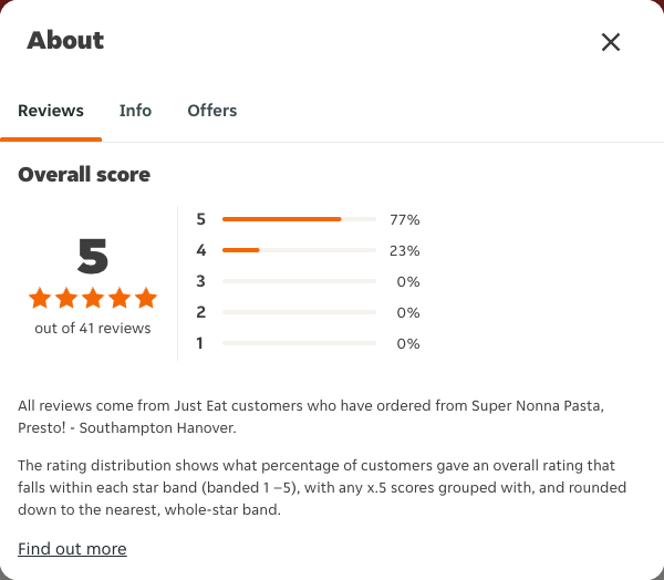 Just Eat rating, total reviews and rating distribution for Super Nonna Pasta, Presto! - Southampton Hanover at the capture date