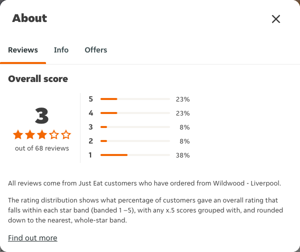 Just Eat rating, total reviews and rating distribution for Wildwood - Liverpool at the capture date
