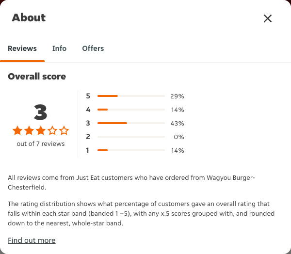 Just Eat rating, total reviews and rating distribution for Wagyou Burger- Chesterfield at the capture date