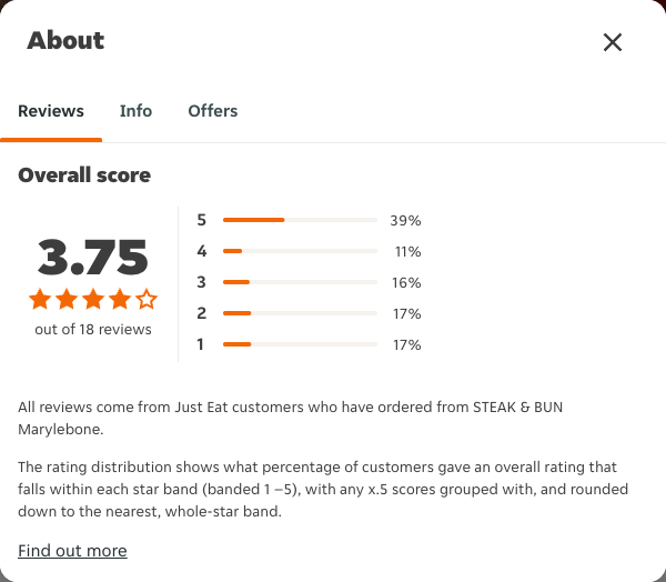Just Eat rating, total reviews and rating distribution for STEAK & BUN Marylebone at the capture date