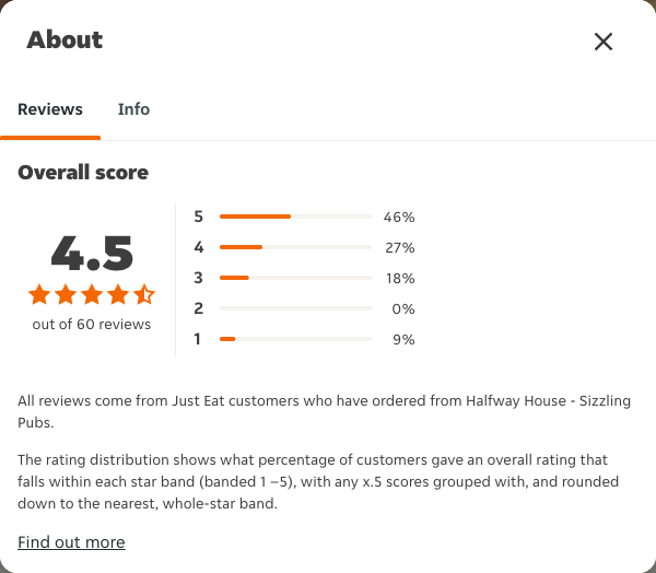 Just Eat rating, total reviews and rating distribution for Halfway House - Sizzling Pubs at the capture date