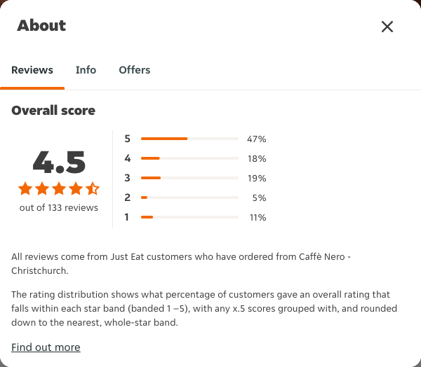 Just Eat rating, total reviews and rating distribution for Caffè Nero - Christchurch at the capture date