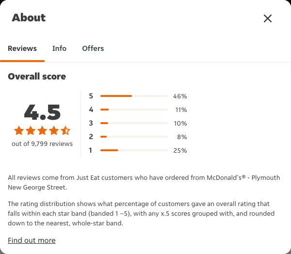 Just Eat rating, total reviews and rating distribution for McDonald's® - Plymouth New George Street at the capture date
