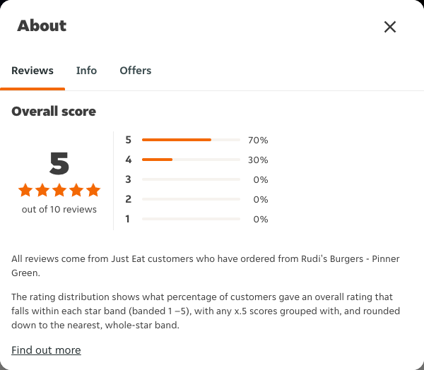 Just Eat rating, total reviews and rating distribution for Rudi's Burgers - Pinner Green at the capture date