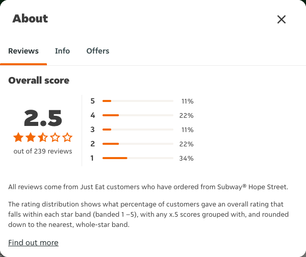Just Eat rating, total reviews and rating distribution for Subway® Hope Street at the capture date