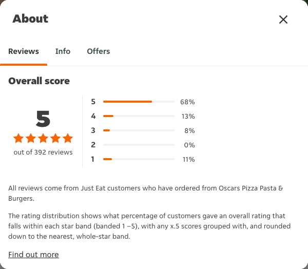 Just Eat rating, total reviews and rating distribution for Oscars Pizza Pasta & Burgers at the capture date