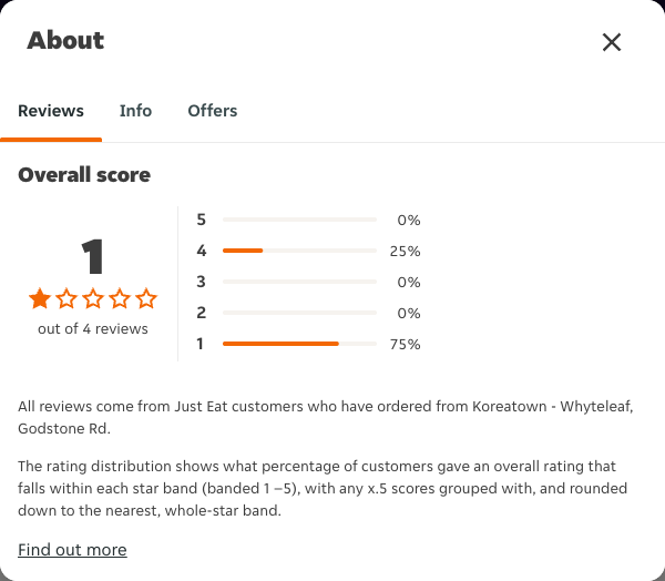 Just Eat rating, total reviews and rating distribution for Koreatown - Whyteleaf, Godstone Rd at the capture date