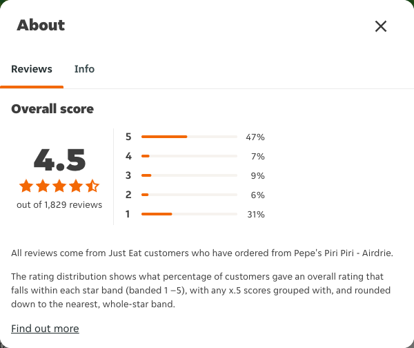 Just Eat rating, total reviews and rating distribution for Pepe's Piri Piri - Airdrie at the capture date
