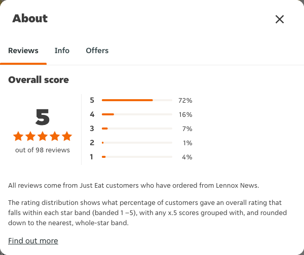 Just Eat rating, total reviews and rating distribution for Lennox News at the capture date