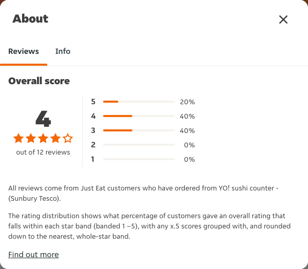 Just Eat rating, total reviews and rating distribution for YO! sushi counter - (Sunbury Tesco) at the capture date
