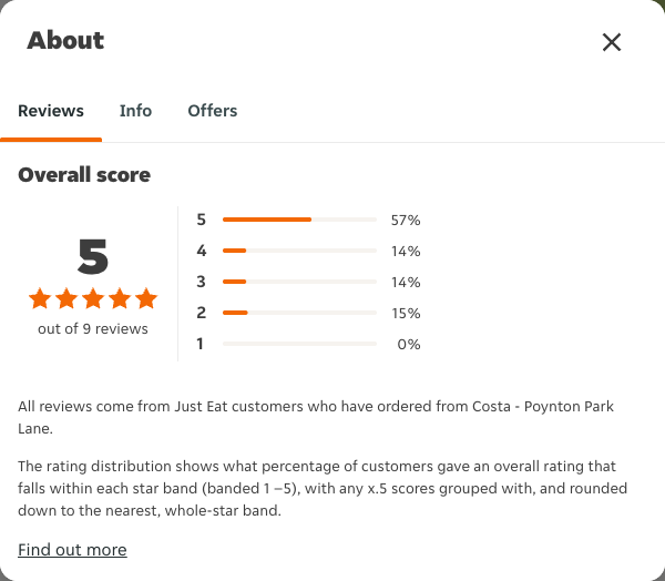 Just Eat rating, total reviews and rating distribution for Costa - Poynton Park Lane at the capture date