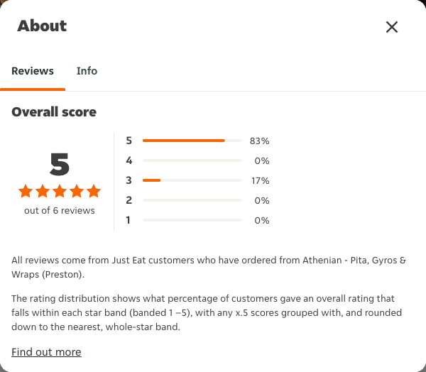 Just Eat rating, total reviews and rating distribution for Athenian - Pita, Gyros & Wraps (Preston) at the capture date