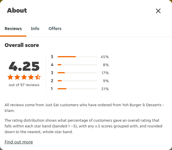Just Eat rating, total reviews and rating distribution for Yoh Burger & Desserts - Irlam at the capture date