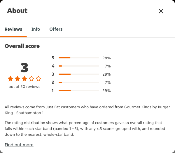 Just Eat rating, total reviews and rating distribution for Gourmet Kings by Burger King - Southampton 1 at the capture date