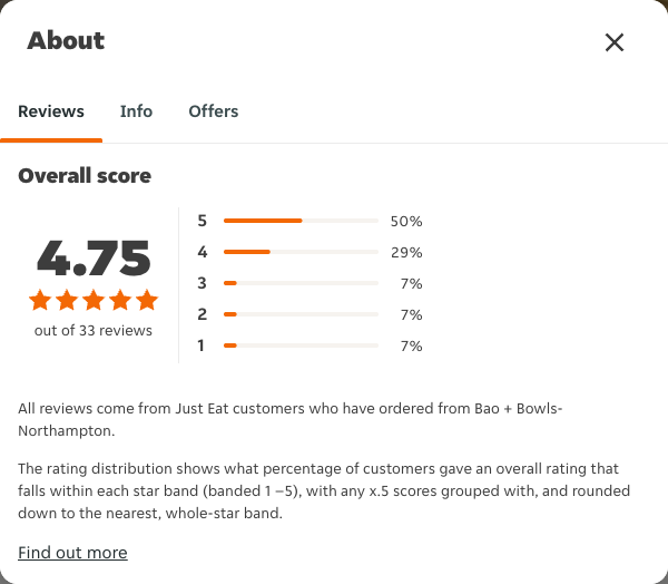 Just Eat rating, total reviews and rating distribution for Bao + Bowls- Northampton at the capture date