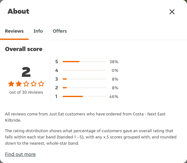 Just Eat rating, total reviews and rating distribution for Costa - Next East Kilbride at the capture date