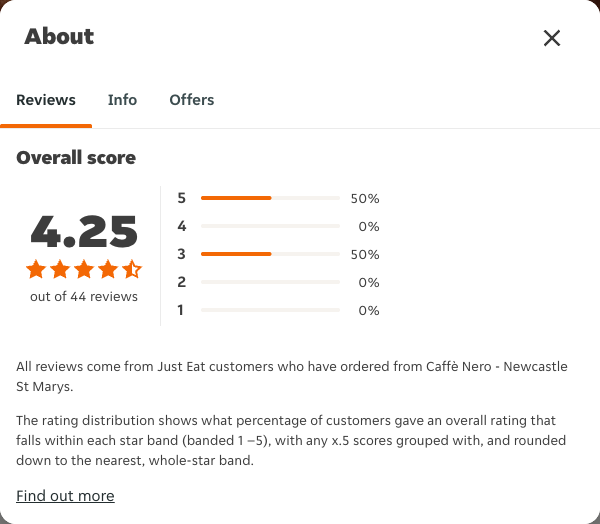Just Eat rating, total reviews and rating distribution for Caffè Nero - Newcastle St Marys at the capture date