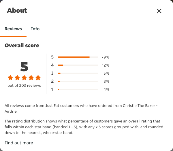 Just Eat rating, total reviews and rating distribution for Christie The Baker - Airdrie at the capture date