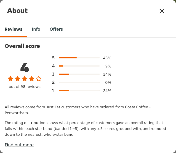 Just Eat rating, total reviews and rating distribution for Costa Coffee - Penwortham at the capture date
