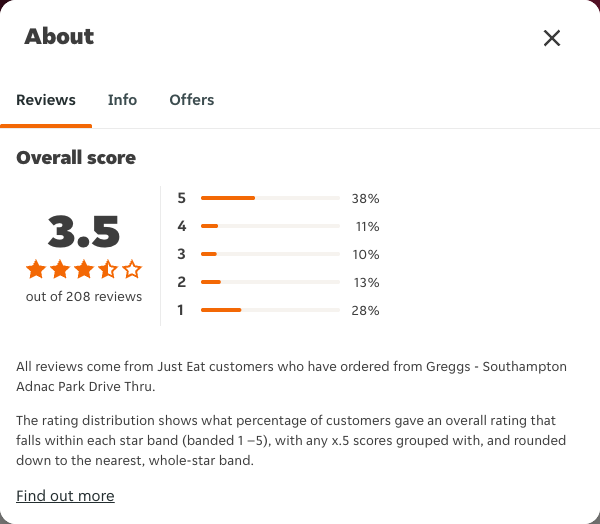 Just Eat rating, total reviews and rating distribution for Greggs - Southampton Adnac Park Drive Thru at the capture date