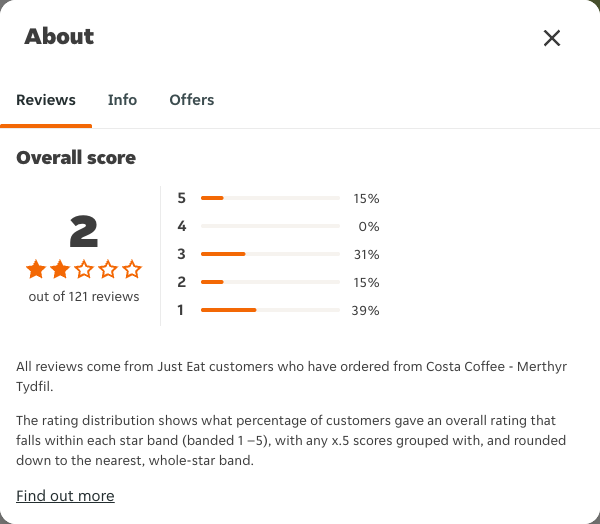 Just Eat rating, total reviews and rating distribution for Costa Coffee - Merthyr Tydfil at the capture date