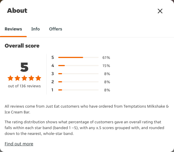 Just Eat rating, total reviews and rating distribution for Temptations Milkshake & Ice Cream Bar at the capture date