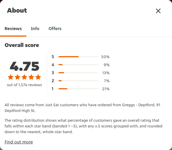 Just Eat rating, total reviews and rating distribution for Greggs - Deptford, 91 Deptford High St at the capture date
