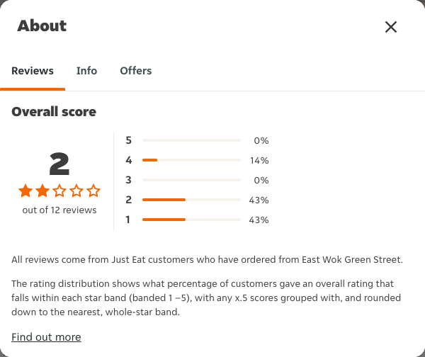 Just Eat rating, total reviews and rating distribution for East Wok Green Street at the capture date