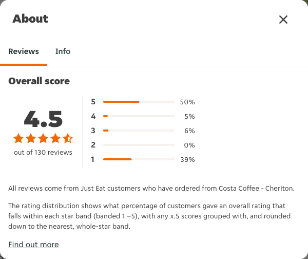Just Eat rating, total reviews and rating distribution for Costa Coffee - Cheriton at the capture date