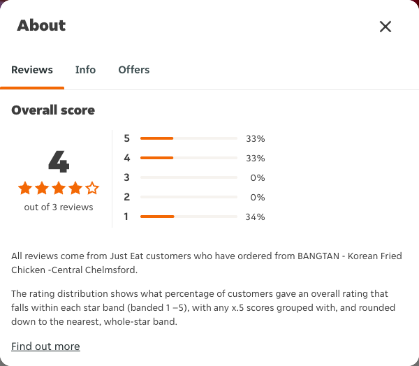 Just Eat rating, total reviews and rating distribution for BANGTAN - Korean Fried Chicken -Central Chelmsford at the capture date