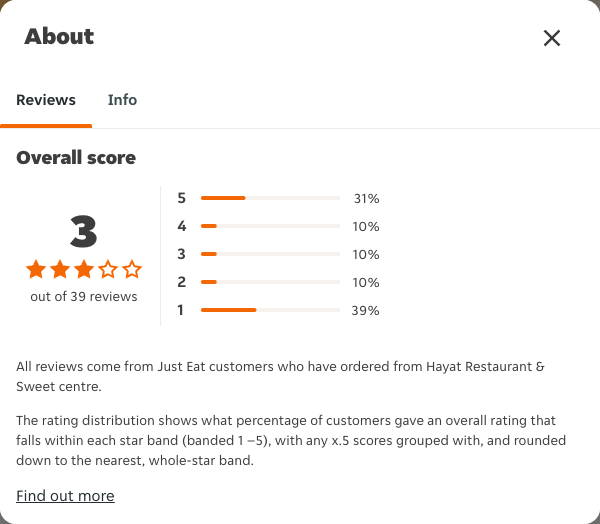Just Eat rating, total reviews and rating distribution for Hayat Restaurant & Sweet centre at the capture date