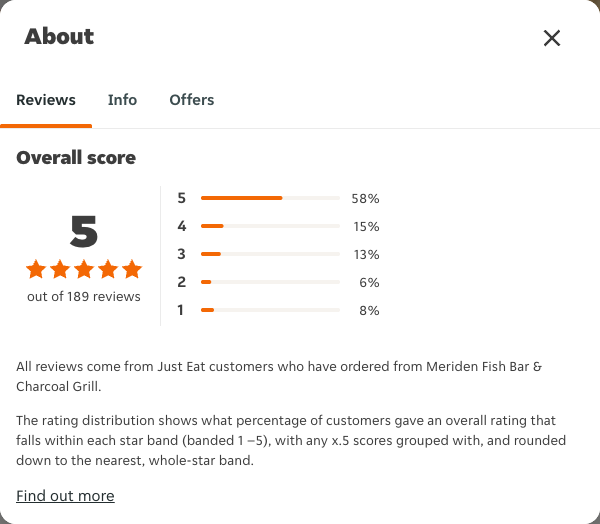 Just Eat rating, total reviews and rating distribution for Meriden Fish Bar & Charcoal Grill at the capture date