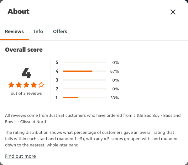 Just Eat rating, total reviews and rating distribution for Little Bao Boy - Baos and Bowls - Clissold North at the capture date