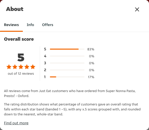 Just Eat rating, total reviews and rating distribution for Super Nonna Pasta, Presto! - Oxford at the capture date