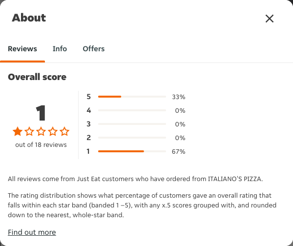 Just Eat rating, total reviews and rating distribution for ITALIANO'S PIZZA at the capture date