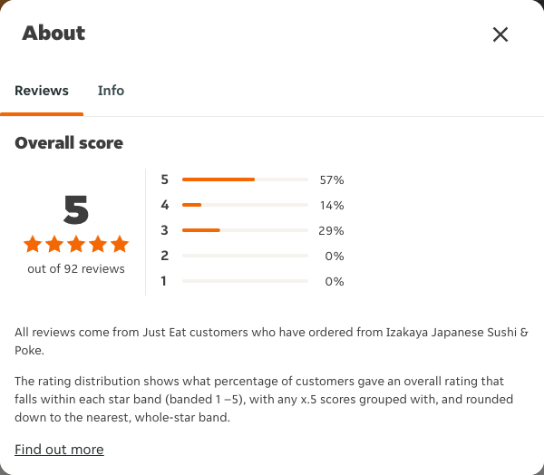 Just Eat rating, total reviews and rating distribution for Izakaya Japanese Sushi & Poke at the capture date