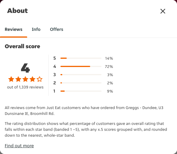 Just Eat rating, total reviews and rating distribution for Greggs - Dundee, U3 Dunsinane IE, Broomhill Rd at the capture date