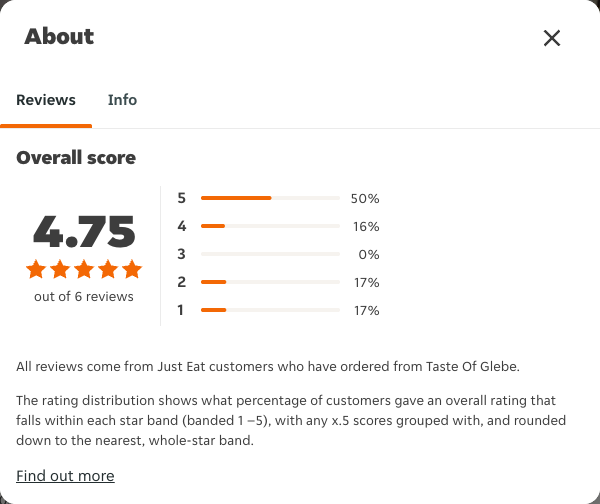 Just Eat rating, total reviews and rating distribution for Taste Of Glebe at the capture date