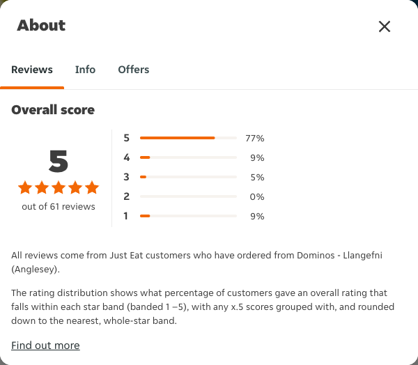 Just Eat rating, total reviews and rating distribution for Dominos - Llangefni (Anglesey) at the capture date