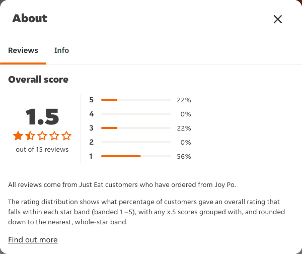 Just Eat rating, total reviews and rating distribution for Joy Po at the capture date