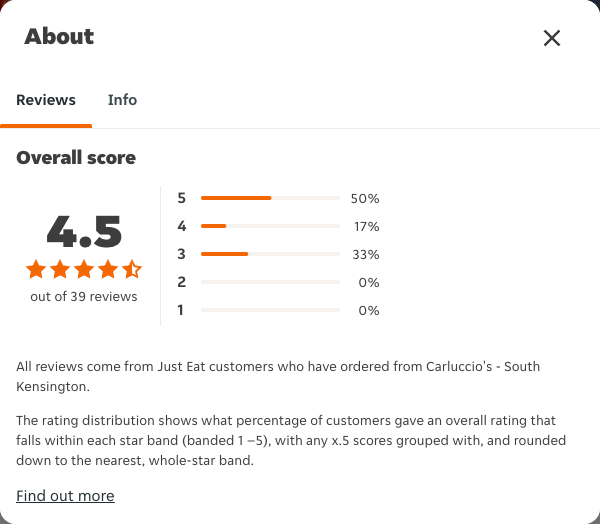 Just Eat rating, total reviews and rating distribution for Carluccio's - South Kensington at the capture date