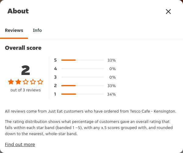 Just Eat rating, total reviews and rating distribution for Tesco Cafe - Kensington at the capture date